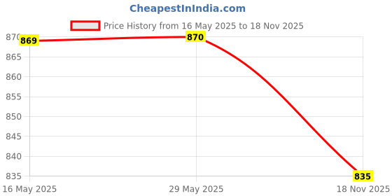 firstcry.com JBN Creation Cotton Linen Sleeveless Floral Printed Nehru Jacket - Aqua jbn creation Price History Graph from 16 May 2025 to 18 Nov 2025
