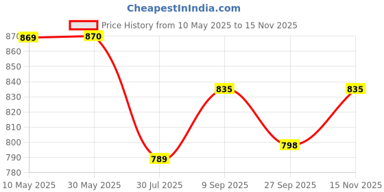 firstcry.com JBN Creation Cotton Linen Sleeveless Floral Printed Nehru Jacket - Aqua jbn creation Price History Graph from 10 May 2025 to 15 Nov 2025