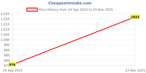 firstcry.com JBN Creation Eid Special Full Sleeves Solid Collared Kurta With Patiala & Cap Set - Aqua Blue & Cream jbn creation Price History Graph from 24 Sep 2025 to 23 Nov 2025