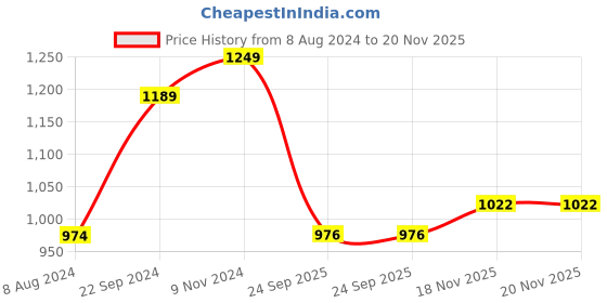 firstcry.com JBN Creation Eid Special Full Sleeves Solid Collared Kurta With Patiala With Cap Set - Cream jbn creation Price History Graph from 8 Aug 2024 to 19 Nov 2025