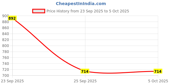 firstcry.com JBN Creation Eid Special Full Sleeves Solid Kurta & Dhoti With Cap Set - White jbn creation Price History Graph from 23 Sep 2025 to 4 Oct 2025