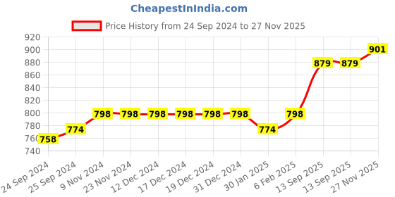 firstcry.com JBN Creation Eid Special Full Sleeves Solid Kurta & Pajama With Cap Set - White jbn creation Price History Graph from 24 Sep 2024 to 27 Nov 2025