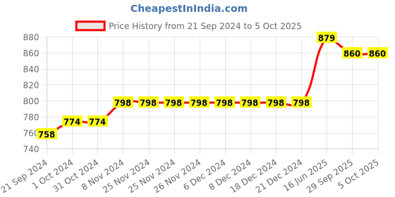 firstcry.com JBN Creation Eid Special Full Sleeves Solid Kurta & Pajama With Cap Set - White jbn creation Price History Graph from 21 Sep 2024 to 4 Oct 2025
