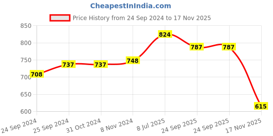 firstcry.com JBN Creation Eid Special Full Sleeves Solid Kurta Pajama With Cap Set - White jbn creation Price History Graph from 24 Sep 2024 to 17 Nov 2025