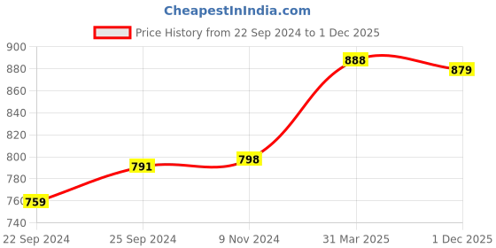 firstcry.com JBN Creation Eid Special Full Sleeves Solid  Kurta Patiala With Cap Set - Aqua Blue &  White jbn creation Price History Graph from 22 Sep 2024 to 1 Dec 2025