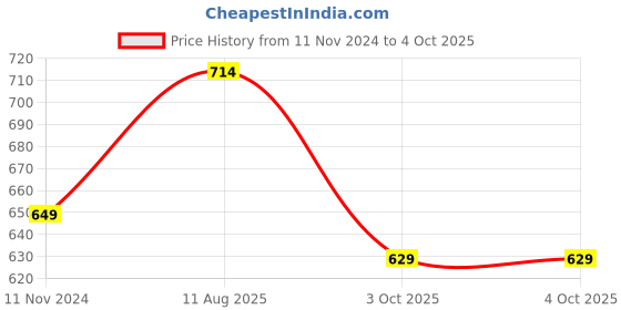 firstcry.com JBN Creation Eid Special Full Sleeves Solid  Kurta Patiala With Cap Set - Blue and White jbn creation Price History Graph from 11 Nov 2024 to 4 Oct 2025