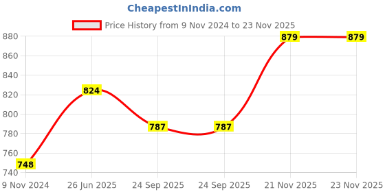 firstcry.com JBN Creation Eid Special Full Sleeves Solid  Kurta Patiala With Cap Set - Cream jbn creation Price History Graph from 9 Nov 2024 to 22 Nov 2025