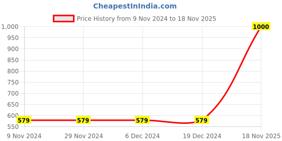 firstcry.com JBN Creation Full Sleeves Floral Print Kurta With Pajama - Brown jbn creation Price History Graph from 9 Nov 2024 to 18 Nov 2025
