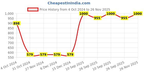 firstcry.com JBN Creation Full Sleeves Floral Print Kurta With Pajama - Brown jbn creation Price History Graph from 4 Oct 2024 to 26 Nov 2025