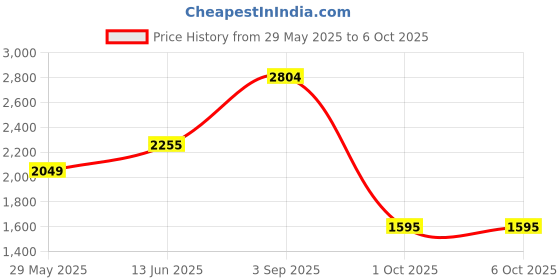 firstcry.com JBN Creation Full Sleeves Kurta With Dots Printed Jacket & Pajama Set - White & Blue jbn creation Price History Graph from 29 May 2025 to 5 Oct 2025