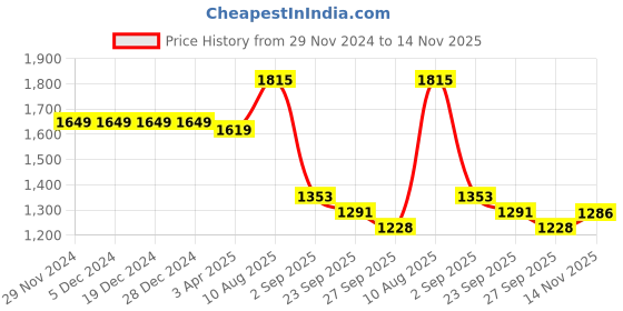 firstcry.com JBN Creation Full Sleeves Solid Coordinating Kurta & Pyjama With Ethnic Motif Printed Nehru Jacket Set - Cream & Black jbn creation Price History Graph from 29 Nov 2024 to 14 Nov 2025