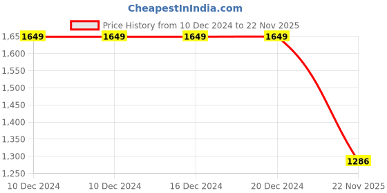firstcry.com JBN Creation Full Sleeves Solid Coordinating Kurta & Pyjama With Ethnic Motif Printed Nehru Jacket Set - Cream & Black jbn creation Price History Graph from 10 Dec 2024 to 22 Nov 2025