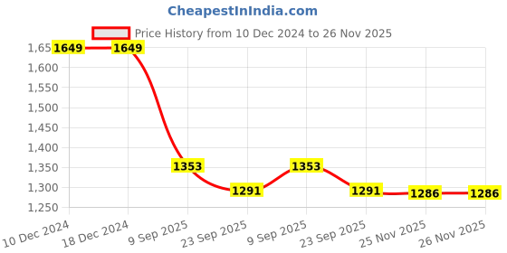 firstcry.com JBN Creation Full Sleeves Solid Coordinating Kurta & Pyjama With Ethnic Motif Printed Nehru Jacket Set - Cream & Black jbn creation Price History Graph from 10 Dec 2024 to 26 Nov 2025