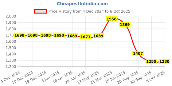 firstcry.com JBN Creation Full Sleeves Solid Coordinating Kurta & Pyjama With Ethnic Motif Printed Nehru Jacket Set - Navy Blue jbn creation Price History Graph from 4 Dec 2024 to 5 Oct 2025