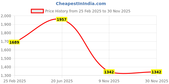 firstcry.com JBN Creation Full Sleeves Solid Coordinating Kurta & Pyjama With Ethnic Motif Printed Nehru Jacket Set - Navy Blue jbn creation Price History Graph from 25 Feb 2025 to 28 Nov 2025