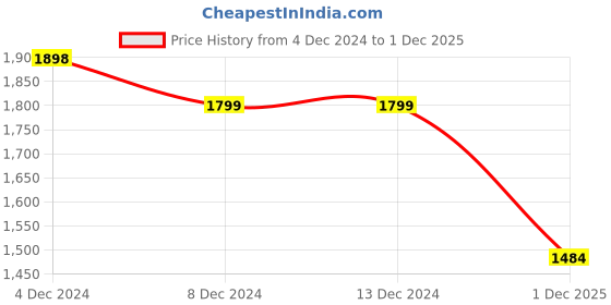firstcry.com JBN Creation Full Sleeves Solid Coordinating Kurta & Pyjama With Ethnic Motif Printed Nehru Jacket Set - Navy Blue & Gold jbn creation Price History Graph from 4 Dec 2024 to 1 Dec 2025
