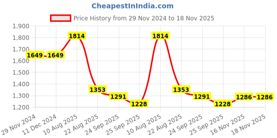 firstcry.com JBN Creation Full Sleeves Solid Coordinating Kurta & Pyjama With Zari Work Detailed Nehru Jacket Set - Blue & Gold jbn creation Price History Graph from 29 Nov 2024 to 17 Nov 2025