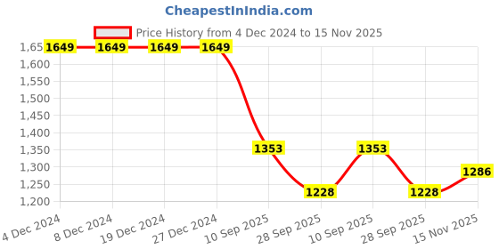 firstcry.com JBN Creation Full Sleeves Solid Coordinating Kurta & Pyjama With Zari Work Detailed Nehru Jacket Set - Blue & Gold jbn creation Price History Graph from 4 Dec 2024 to 15 Nov 2025