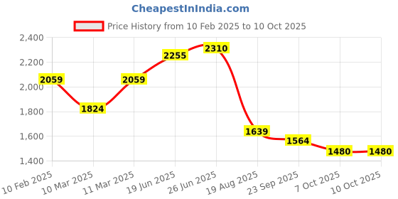 firstcry.com JBN Creation Full Sleeves Solid Kurta & Dhoti With Floral Embroidered Nehru Jacket Set - Gold & Maroon jbn creation Price History Graph from 10 Feb 2025 to 9 Oct 2025