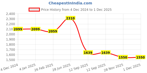 firstcry.com JBN Creation Full Sleeves Solid Kurta & Dhoti With Floral Embroidered Nehru Jacket Set - Gold & Maroon jbn creation Price History Graph from 4 Dec 2024 to 30 Nov 2025