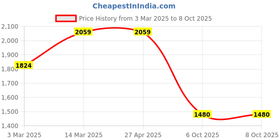 firstcry.com JBN Creation Full Sleeves Solid Kurta & Dhoti With Floral Embroidered Nehru Jacket Set - Gold & Maroon jbn creation Price History Graph from 3 Mar 2025 to 8 Oct 2025