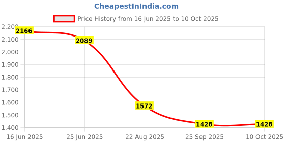 firstcry.com JBN Creation Full Sleeves Solid Kurta & Dhoti With Zari Work Detailed Nehru Jacket Set - Blue & Gold jbn creation Price History Graph from 16 Jun 2025 to 9 Oct 2025