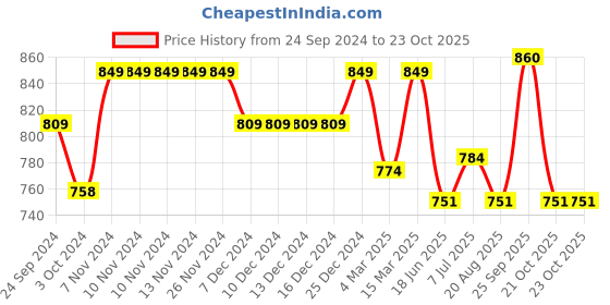 firstcry.com JBN Creation Full Sleeves Solid  Kurta Pyjama Set - White jbn creation Price History Graph from 24 Sep 2024 to 21 Oct 2025
