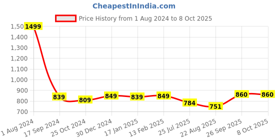 firstcry.com JBN Creation Full Sleeves Solid  Kurta Pyjama Set - White jbn creation Price History Graph from 1 Aug 2024 to 8 Oct 2025