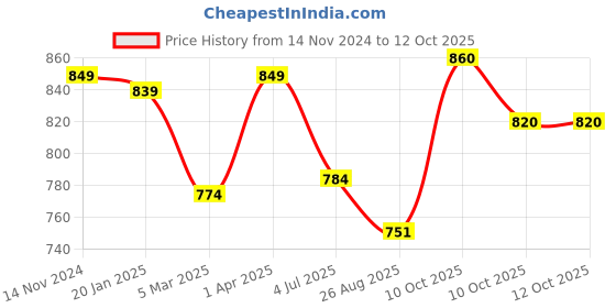firstcry.com JBN Creation Full Sleeves Solid  Kurta Pyjama Set - White jbn creation Price History Graph from 14 Nov 2024 to 11 Oct 2025