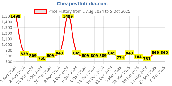 firstcry.com JBN Creation Full Sleeves Solid  Kurta Pyjama Set - White jbn creation Price History Graph from 1 Aug 2024 to 5 Oct 2025