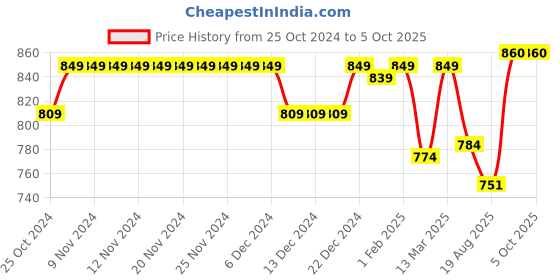 firstcry.com JBN Creation Full Sleeves Solid  Kurta Pyjama Set - White jbn creation Price History Graph from 25 Oct 2024 to 5 Oct 2025