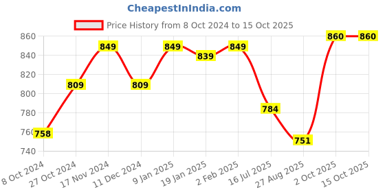 firstcry.com JBN Creation Full Sleeves Solid  Kurta Pyjama Set - White jbn creation Price History Graph from 8 Oct 2024 to 15 Oct 2025