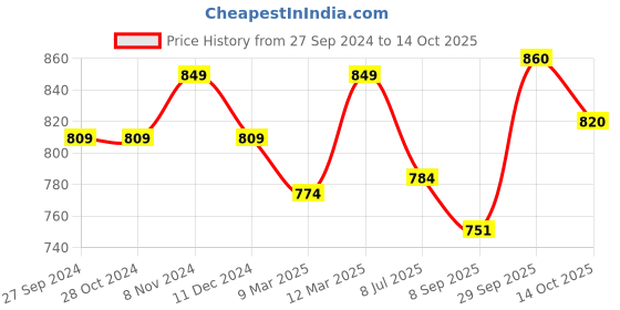 firstcry.com JBN Creation Full Sleeves Solid  Kurta Pyjama Set - White jbn creation Price History Graph from 27 Sep 2024 to 14 Oct 2025