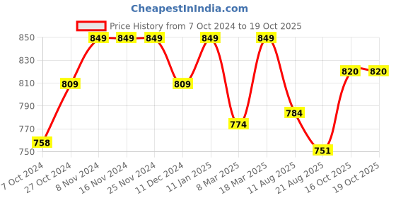 firstcry.com JBN Creation Full Sleeves Solid  Kurta Pyjama Set - White jbn creation Price History Graph from 7 Oct 2024 to 18 Oct 2025