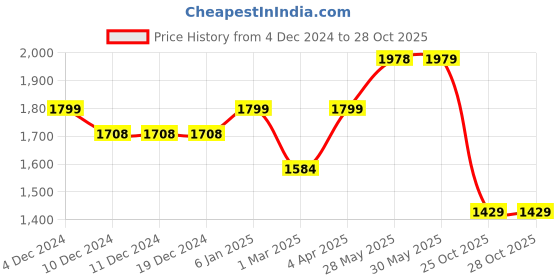 firstcry.com JBN Creation Full Sleeves Solid Kurta With Coordinating Pyjama & Floral Embroidered Nehru Jacket Set - Gold & Maroon jbn creation Price History Graph from 4 Dec 2024 to 28 Oct 2025