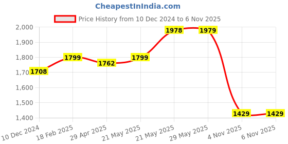 firstcry.com JBN Creation Full Sleeves Solid Kurta With Coordinating Pyjama & Floral Embroidered Nehru Jacket Set - Gold & Maroon jbn creation Price History Graph from 10 Dec 2024 to 5 Nov 2025
