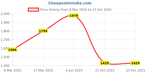 firstcry.com JBN Creation Full Sleeves Solid Kurta With Coordinating Pyjama & Floral Embroidered Nehru Jacket Set - Gold & Maroon jbn creation Price History Graph from 8 Mar 2025 to 22 Oct 2025
