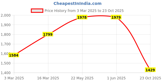 firstcry.com JBN Creation Full Sleeves Solid Kurta With Coordinating Pyjama & Floral Embroidered Nehru Jacket Set - Gold & Maroon jbn creation Price History Graph from 3 Mar 2025 to 23 Oct 2025