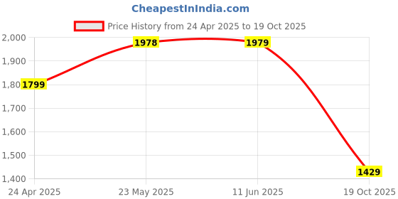 firstcry.com JBN Creation Full Sleeves Solid Kurta With Coordinating Pyjama & Floral Embroidered Nehru Jacket Set - Gold & Maroon jbn creation Price History Graph from 24 Apr 2025 to 19 Oct 2025