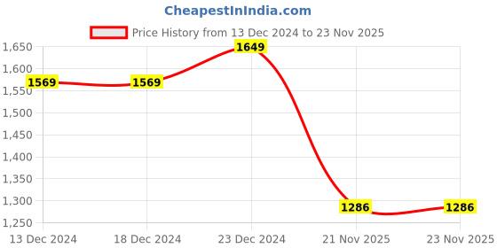 firstcry.com JBN Creation Full Sleeves Solid Kurta With Coordinating Pyjama & Zari Work Detailed Nehru Jacket Set - Gold jbn creation Price History Graph from 13 Dec 2024 to 22 Nov 2025