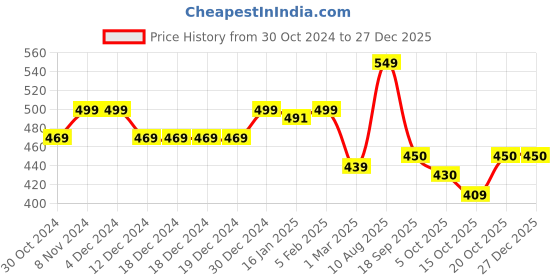 firstcry.com JBN Creation Full Sleeves Solid Shirt - Black jbn creation Price History Graph from 30 Oct 2024 to 27 Dec 2025