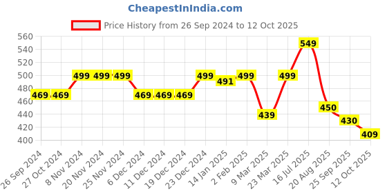 firstcry.com JBN Creation Full Sleeves Solid Shirt - Black jbn creation Price History Graph from 26 Sep 2024 to 12 Oct 2025