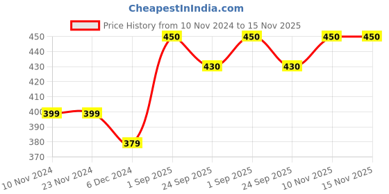 firstcry.com JBN Creation Full Sleeves Solid Shirt - Golden jbn creation Price History Graph from 10 Nov 2024 to 15 Nov 2025
