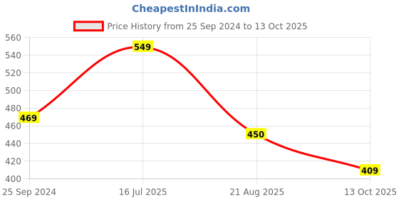 firstcry.com JBN Creation Full Sleeves Solid Shirt - Red jbn creation Price History Graph from 25 Sep 2024 to 13 Oct 2025