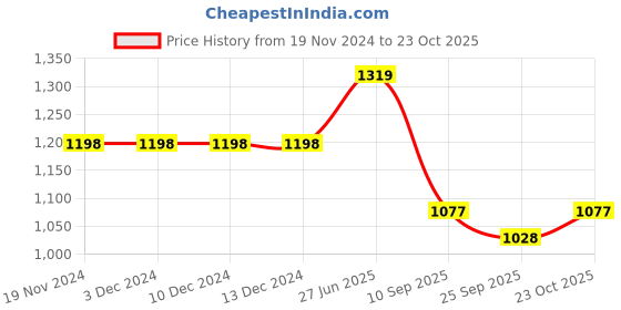 firstcry.com JBN Creation Full Sleeves Woven Zari Work Detailed Kurta With Solid Dhoti Set - Blue & Gold jbn creation Price History Graph from 19 Nov 2024 to 23 Oct 2025