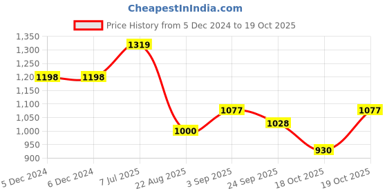 firstcry.com JBN Creation Full Sleeves Woven Zari Work Detailed Kurta With Solid Dhoti Set - Blue & Gold jbn creation Price History Graph from 5 Dec 2024 to 17 Oct 2025