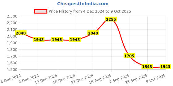firstcry.com JBN Creation Full Sleeves Woven Zari Work Detailed Kurta With Solid Pyjama & Floral Embroidered Nehru Jacket Set - Gold & Blue jbn creation Price History Graph from 4 Dec 2024 to 9 Oct 2025