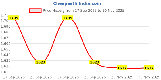 firstcry.com JBN Creation Full Sleeves Woven Zari Work Detailed Kurta With Solid Pyjama & Floral Embroidered Nehru Jacket Set - Gold & Blue jbn creation Price History Graph from 17 Sep 2025 to 30 Nov 2025