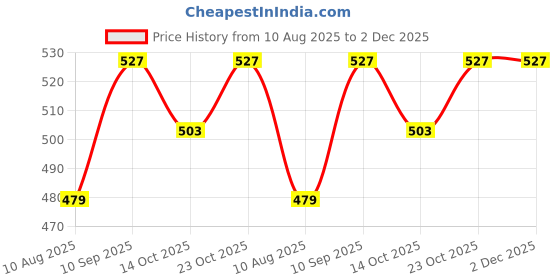 firstcry.com JBN Creation Georgette Three Fourth Sleeves Threadwork Embroidered Sequins & Lace Embellished Kurta Sharara With Dupatta Set - Olive Green jbn creation Price History Graph from 10 Aug 2025 to 2 Dec 2025