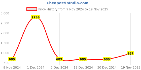 firstcry.com JBN Creation Half Sleeves Peacock & Floral Foil Embellished Coordinating South Indian Style Pavda Pattu Lehenga Set - Red & Green jbn creation Price History Graph from 9 Nov 2024 to 19 Nov 2025